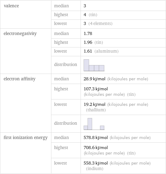 valence | median | 3  | highest | 4 (tin)  | lowest | 3 (4 elements) electronegativity | median | 1.78  | highest | 1.96 (tin)  | lowest | 1.61 (aluminum)  | distribution |  electron affinity | median | 28.9 kJ/mol (kilojoules per mole)  | highest | 107.3 kJ/mol (kilojoules per mole) (tin)  | lowest | 19.2 kJ/mol (kilojoules per mole) (thallium)  | distribution |  first ionization energy | median | 578.8 kJ/mol (kilojoules per mole)  | highest | 708.6 kJ/mol (kilojoules per mole) (tin)  | lowest | 558.3 kJ/mol (kilojoules per mole) (indium)
