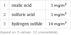 1 | oxalic acid | 1 mg/m^3 2 | sulfuric acid | 1 mg/m^3 3 | hydrogen sulfide | 14 mg/m^3 (based on 3 values; 12 unavailable)