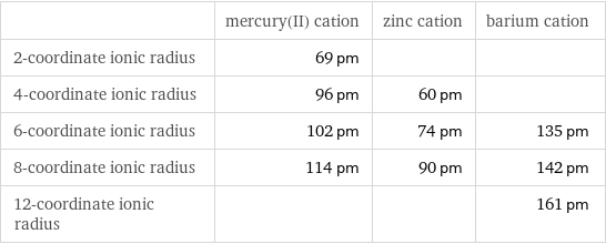  | mercury(II) cation | zinc cation | barium cation 2-coordinate ionic radius | 69 pm | |  4-coordinate ionic radius | 96 pm | 60 pm |  6-coordinate ionic radius | 102 pm | 74 pm | 135 pm 8-coordinate ionic radius | 114 pm | 90 pm | 142 pm 12-coordinate ionic radius | | | 161 pm