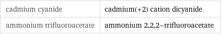 cadmium cyanide | cadmium(+2) cation dicyanide ammonium trifluoroacetate | ammonium 2, 2, 2-trifluoroacetate