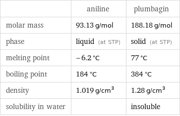  | aniline | plumbagin molar mass | 93.13 g/mol | 188.18 g/mol phase | liquid (at STP) | solid (at STP) melting point | -6.2 °C | 77 °C boiling point | 184 °C | 384 °C density | 1.019 g/cm^3 | 1.28 g/cm^3 solubility in water | | insoluble
