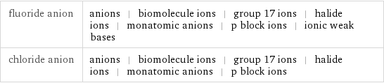 fluoride anion | anions | biomolecule ions | group 17 ions | halide ions | monatomic anions | p block ions | ionic weak bases chloride anion | anions | biomolecule ions | group 17 ions | halide ions | monatomic anions | p block ions