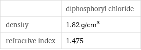  | diphosphoryl chloride density | 1.82 g/cm^3 refractive index | 1.475