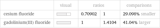  | visual | ratios | | comparisons cesium fluoride | | 0.70902 | 1 | 29.098% smaller gadolinium(III) fluoride | | 1 | 1.4104 | 41.04% larger