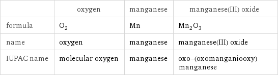  | oxygen | manganese | manganese(III) oxide formula | O_2 | Mn | Mn_2O_3 name | oxygen | manganese | manganese(III) oxide IUPAC name | molecular oxygen | manganese | oxo-(oxomanganiooxy)manganese
