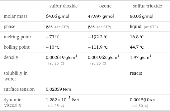  | sulfur dioxide | ozone | sulfur trioxide molar mass | 64.06 g/mol | 47.997 g/mol | 80.06 g/mol phase | gas (at STP) | gas (at STP) | liquid (at STP) melting point | -73 °C | -192.2 °C | 16.8 °C boiling point | -10 °C | -111.9 °C | 44.7 °C density | 0.002619 g/cm^3 (at 25 °C) | 0.001962 g/cm^3 (at 25 °C) | 1.97 g/cm^3 solubility in water | | | reacts surface tension | 0.02859 N/m | |  dynamic viscosity | 1.282×10^-5 Pa s (at 25 °C) | | 0.00159 Pa s (at 30 °C)