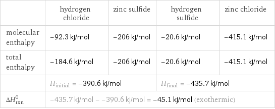  | hydrogen chloride | zinc sulfide | hydrogen sulfide | zinc chloride molecular enthalpy | -92.3 kJ/mol | -206 kJ/mol | -20.6 kJ/mol | -415.1 kJ/mol total enthalpy | -184.6 kJ/mol | -206 kJ/mol | -20.6 kJ/mol | -415.1 kJ/mol  | H_initial = -390.6 kJ/mol | | H_final = -435.7 kJ/mol |  ΔH_rxn^0 | -435.7 kJ/mol - -390.6 kJ/mol = -45.1 kJ/mol (exothermic) | | |  