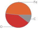 Mass fraction pie chart