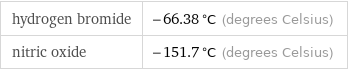 hydrogen bromide | -66.38 °C (degrees Celsius) nitric oxide | -151.7 °C (degrees Celsius)