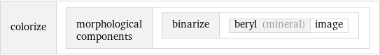 colorize | morphological components | binarize | beryl (mineral) | image