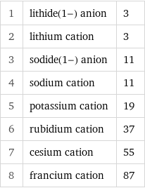 1 | lithide(1-) anion | 3 2 | lithium cation | 3 3 | sodide(1-) anion | 11 4 | sodium cation | 11 5 | potassium cation | 19 6 | rubidium cation | 37 7 | cesium cation | 55 8 | francium cation | 87