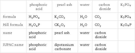  | phosphoric acid | pearl ash | water | carbon dioxide | K3PO4 formula | H_3PO_4 | K_2CO_3 | H_2O | CO_2 | K3PO4 Hill formula | H_3O_4P | CK_2O_3 | H_2O | CO_2 | K3O4P name | phosphoric acid | pearl ash | water | carbon dioxide |  IUPAC name | phosphoric acid | dipotassium carbonate | water | carbon dioxide | 