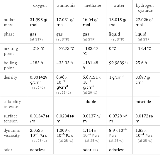  | oxygen | ammonia | methane | water | hydrogen cyanide molar mass | 31.998 g/mol | 17.031 g/mol | 16.04 g/mol | 18.015 g/mol | 27.026 g/mol phase | gas (at STP) | gas (at STP) | gas (at STP) | liquid (at STP) | liquid (at STP) melting point | -218 °C | -77.73 °C | -182.47 °C | 0 °C | -13.4 °C boiling point | -183 °C | -33.33 °C | -161.48 °C | 99.9839 °C | 25.6 °C density | 0.001429 g/cm^3 (at 0 °C) | 6.96×10^-4 g/cm^3 (at 25 °C) | 6.67151×10^-4 g/cm^3 (at 20 °C) | 1 g/cm^3 | 0.697 g/cm^3 solubility in water | | | soluble | | miscible surface tension | 0.01347 N/m | 0.0234 N/m | 0.0137 N/m | 0.0728 N/m | 0.0172 N/m dynamic viscosity | 2.055×10^-5 Pa s (at 25 °C) | 1.009×10^-5 Pa s (at 25 °C) | 1.114×10^-5 Pa s (at 25 °C) | 8.9×10^-4 Pa s (at 25 °C) | 1.83×10^-4 Pa s (at 25 °C) odor | odorless | | odorless | odorless | 