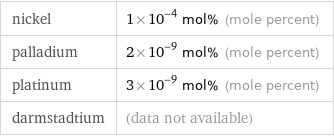 nickel | 1×10^-4 mol% (mole percent) palladium | 2×10^-9 mol% (mole percent) platinum | 3×10^-9 mol% (mole percent) darmstadtium | (data not available)