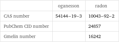  | oganesson | radon CAS number | 54144-19-3 | 10043-92-2 PubChem CID number | | 24857 Gmelin number | | 16242