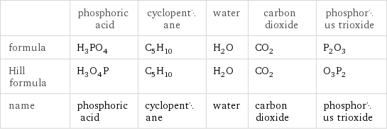  | phosphoric acid | cyclopentane | water | carbon dioxide | phosphorus trioxide formula | H_3PO_4 | C_5H_10 | H_2O | CO_2 | P_2O_3 Hill formula | H_3O_4P | C_5H_10 | H_2O | CO_2 | O_3P_2 name | phosphoric acid | cyclopentane | water | carbon dioxide | phosphorus trioxide