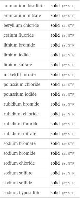 ammonium bisulfate | solid (at STP) ammonium nitrate | solid (at STP) beryllium chloride | solid (at STP) cesium fluoride | solid (at STP) lithium bromide | solid (at STP) lithium iodide | solid (at STP) lithium sulfate | solid (at STP) nickel(II) nitrate | solid (at STP) potassium chloride | solid (at STP) potassium iodide | solid (at STP) rubidium bromide | solid (at STP) rubidium chloride | solid (at STP) rubidium fluoride | solid (at STP) rubidium nitrate | solid (at STP) sodium bromate | solid (at STP) sodium bromide | solid (at STP) sodium chloride | solid (at STP) sodium sulfate | solid (at STP) sodium sulfide | solid (at STP) sodium hyposulfite | solid (at STP)