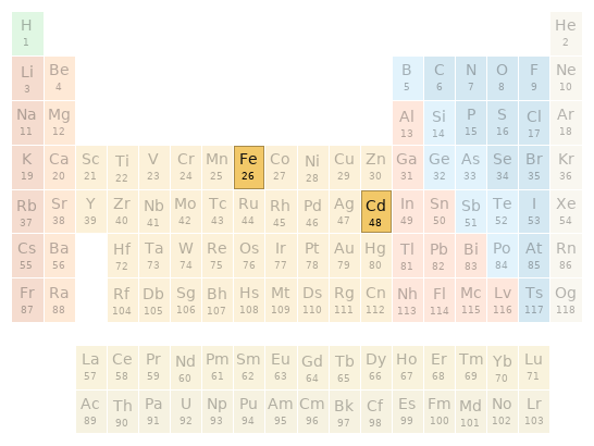 Periodic table location