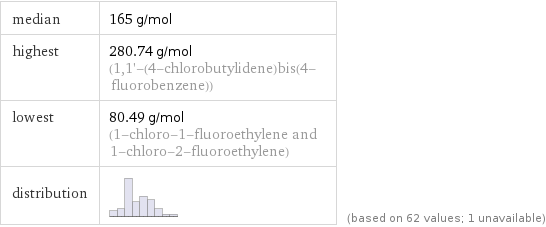 median | 165 g/mol highest | 280.74 g/mol (1, 1'-(4-chlorobutylidene)bis(4-fluorobenzene)) lowest | 80.49 g/mol (1-chloro-1-fluoroethylene and 1-chloro-2-fluoroethylene) distribution | | (based on 62 values; 1 unavailable)