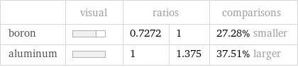  | visual | ratios | | comparisons boron | | 0.7272 | 1 | 27.28% smaller aluminum | | 1 | 1.375 | 37.51% larger