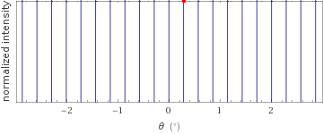 Normalized transmitted intensity vs. diffraction angle