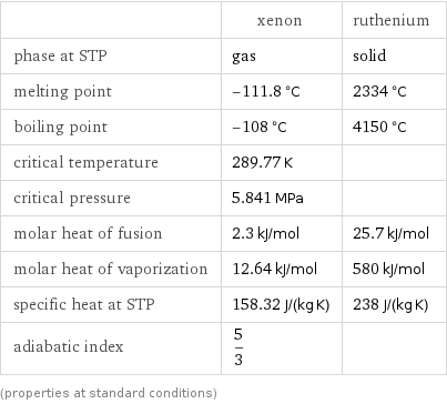  | xenon | ruthenium phase at STP | gas | solid melting point | -111.8 °C | 2334 °C boiling point | -108 °C | 4150 °C critical temperature | 289.77 K |  critical pressure | 5.841 MPa |  molar heat of fusion | 2.3 kJ/mol | 25.7 kJ/mol molar heat of vaporization | 12.64 kJ/mol | 580 kJ/mol specific heat at STP | 158.32 J/(kg K) | 238 J/(kg K) adiabatic index | 5/3 |  (properties at standard conditions)