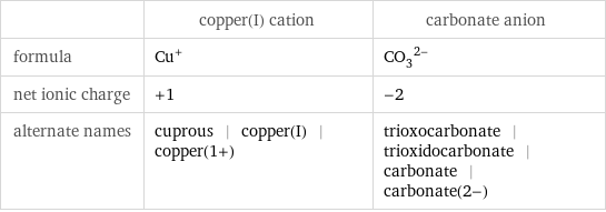  | copper(I) cation | carbonate anion formula | Cu^+ | (CO_3)^(2-) net ionic charge | +1 | -2 alternate names | cuprous | copper(I) | copper(1+) | trioxocarbonate | trioxidocarbonate | carbonate | carbonate(2-)