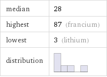 median | 28 highest | 87 (francium) lowest | 3 (lithium) distribution | 