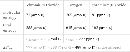  | chromium trioxide | oxygen | chromium(III) oxide molecular entropy | 72 J/(mol K) | 205 J/(mol K) | 81 J/(mol K) total entropy | 288 J/(mol K) | 615 J/(mol K) | 162 J/(mol K)  | S_initial = 288 J/(mol K) | S_final = 777 J/(mol K) |  ΔS_rxn^0 | 777 J/(mol K) - 288 J/(mol K) = 489 J/(mol K) (endoentropic) | |  