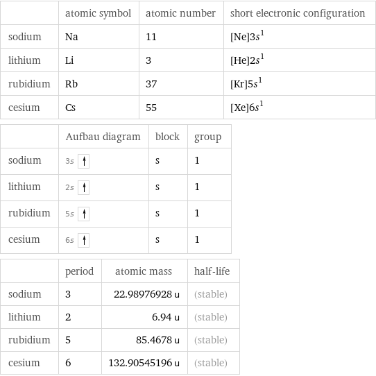  | atomic symbol | atomic number | short electronic configuration sodium | Na | 11 | [Ne]3s^1 lithium | Li | 3 | [He]2s^1 rubidium | Rb | 37 | [Kr]5s^1 cesium | Cs | 55 | [Xe]6s^1  | Aufbau diagram | block | group sodium | 3s | s | 1 lithium | 2s | s | 1 rubidium | 5s | s | 1 cesium | 6s | s | 1  | period | atomic mass | half-life sodium | 3 | 22.98976928 u | (stable) lithium | 2 | 6.94 u | (stable) rubidium | 5 | 85.4678 u | (stable) cesium | 6 | 132.90545196 u | (stable)