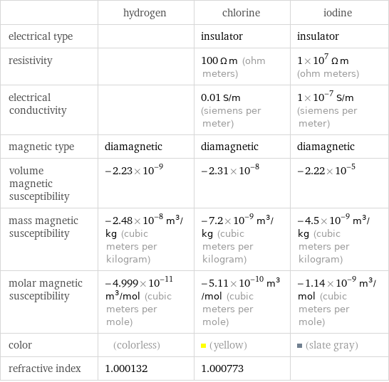  | hydrogen | chlorine | iodine electrical type | | insulator | insulator resistivity | | 100 Ω m (ohm meters) | 1×10^7 Ω m (ohm meters) electrical conductivity | | 0.01 S/m (siemens per meter) | 1×10^-7 S/m (siemens per meter) magnetic type | diamagnetic | diamagnetic | diamagnetic volume magnetic susceptibility | -2.23×10^-9 | -2.31×10^-8 | -2.22×10^-5 mass magnetic susceptibility | -2.48×10^-8 m^3/kg (cubic meters per kilogram) | -7.2×10^-9 m^3/kg (cubic meters per kilogram) | -4.5×10^-9 m^3/kg (cubic meters per kilogram) molar magnetic susceptibility | -4.999×10^-11 m^3/mol (cubic meters per mole) | -5.11×10^-10 m^3/mol (cubic meters per mole) | -1.14×10^-9 m^3/mol (cubic meters per mole) color | (colorless) | (yellow) | (slate gray) refractive index | 1.000132 | 1.000773 | 