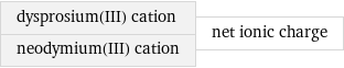 dysprosium(III) cation neodymium(III) cation | net ionic charge