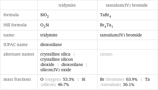  | tridymite | tantalum(IV) bromide formula | SiO_2 | TaBr_4 Hill formula | O_2Si | Br_4Ta_1 name | tridymite | tantalum(IV) bromide IUPAC name | dioxosilane |  alternate names | crystalline silica | crystalline silicon dioxide | dioxosilane | silicon(IV) oxide | (none) mass fractions | O (oxygen) 53.3% | Si (silicon) 46.7% | Br (bromine) 63.9% | Ta (tantalum) 36.1%