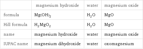  | magnesium hydroxide | water | magnesium oxide formula | Mg(OH)_2 | H_2O | MgO Hill formula | H_2MgO_2 | H_2O | MgO name | magnesium hydroxide | water | magnesium oxide IUPAC name | magnesium dihydroxide | water | oxomagnesium