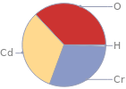 Mass fraction pie chart