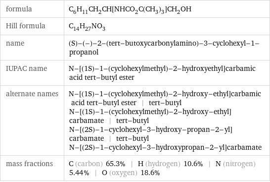 formula | C_6H_11CH_2CH[NHCO_2C(CH_3)_3]CH_2OH Hill formula | C_14H_27NO_3 name | (S)-(-)-2-(tert-butoxycarbonylamino)-3-cyclohexyl-1-propanol IUPAC name | N-[(1S)-1-(cyclohexylmethyl)-2-hydroxyethyl]carbamic acid tert-butyl ester alternate names | N-[(1S)-1-(cyclohexylmethyl)-2-hydroxy-ethyl]carbamic acid tert-butyl ester | tert-butyl N-[(1S)-1-(cyclohexylmethyl)-2-hydroxy-ethyl]carbamate | tert-butyl N-[(2S)-1-cyclohexyl-3-hydroxy-propan-2-yl]carbamate | tert-butyl N-[(2S)-1-cyclohexyl-3-hydroxypropan-2-yl]carbamate mass fractions | C (carbon) 65.3% | H (hydrogen) 10.6% | N (nitrogen) 5.44% | O (oxygen) 18.6%