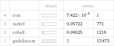  | | visual | ratios |  4 | iron | | 7.422×10^-5 | 1 3 | nickel | | 0.05722 | 771 2 | cobalt | | 0.09025 | 1216 1 | gadolinium | | 1 | 13473