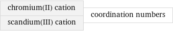 chromium(II) cation scandium(III) cation | coordination numbers