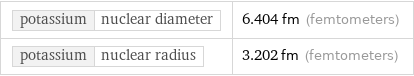 potassium | nuclear diameter | 6.404 fm (femtometers) potassium | nuclear radius | 3.202 fm (femtometers)