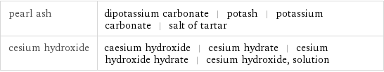 pearl ash | dipotassium carbonate | potash | potassium carbonate | salt of tartar cesium hydroxide | caesium hydroxide | cesium hydrate | cesium hydroxide hydrate | cesium hydroxide, solution