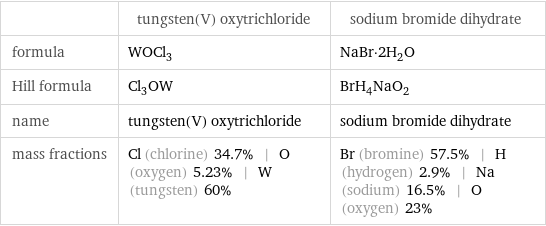  | tungsten(V) oxytrichloride | sodium bromide dihydrate formula | WOCl_3 | NaBr·2H_2O Hill formula | Cl_3OW | BrH_4NaO_2 name | tungsten(V) oxytrichloride | sodium bromide dihydrate mass fractions | Cl (chlorine) 34.7% | O (oxygen) 5.23% | W (tungsten) 60% | Br (bromine) 57.5% | H (hydrogen) 2.9% | Na (sodium) 16.5% | O (oxygen) 23%