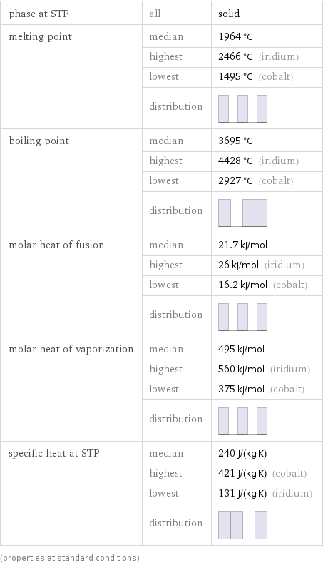 phase at STP | all | solid melting point | median | 1964 °C  | highest | 2466 °C (iridium)  | lowest | 1495 °C (cobalt)  | distribution |  boiling point | median | 3695 °C  | highest | 4428 °C (iridium)  | lowest | 2927 °C (cobalt)  | distribution |  molar heat of fusion | median | 21.7 kJ/mol  | highest | 26 kJ/mol (iridium)  | lowest | 16.2 kJ/mol (cobalt)  | distribution |  molar heat of vaporization | median | 495 kJ/mol  | highest | 560 kJ/mol (iridium)  | lowest | 375 kJ/mol (cobalt)  | distribution |  specific heat at STP | median | 240 J/(kg K)  | highest | 421 J/(kg K) (cobalt)  | lowest | 131 J/(kg K) (iridium)  | distribution |  (properties at standard conditions)