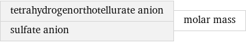 tetrahydrogenorthotellurate anion sulfate anion | molar mass