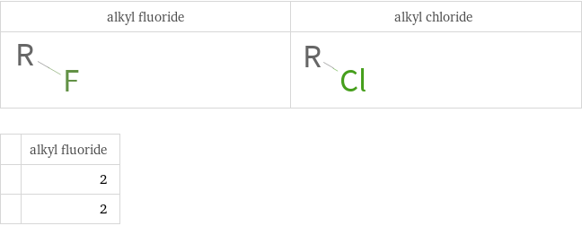   | alkyl fluoride  | 2  | 2