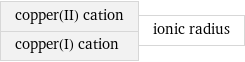 copper(II) cation copper(I) cation | ionic radius