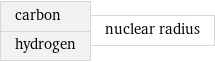 carbon hydrogen | nuclear radius