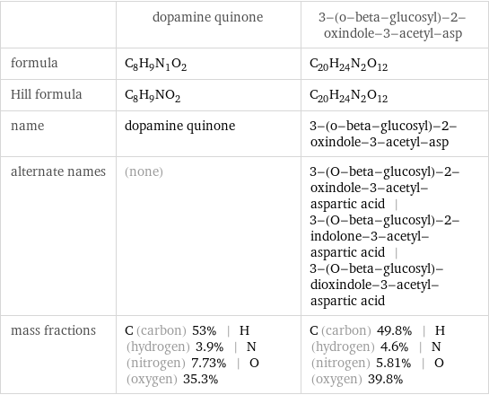  | dopamine quinone | 3-(o-beta-glucosyl)-2-oxindole-3-acetyl-asp formula | C_8H_9N_1O_2 | C_20H_24N_2O_12 Hill formula | C_8H_9NO_2 | C_20H_24N_2O_12 name | dopamine quinone | 3-(o-beta-glucosyl)-2-oxindole-3-acetyl-asp alternate names | (none) | 3-(O-beta-glucosyl)-2-oxindole-3-acetyl-aspartic acid | 3-(O-beta-glucosyl)-2-indolone-3-acetyl-aspartic acid | 3-(O-beta-glucosyl)-dioxindole-3-acetyl-aspartic acid mass fractions | C (carbon) 53% | H (hydrogen) 3.9% | N (nitrogen) 7.73% | O (oxygen) 35.3% | C (carbon) 49.8% | H (hydrogen) 4.6% | N (nitrogen) 5.81% | O (oxygen) 39.8%