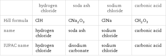  | hydrogen chloride | soda ash | sodium chloride | carbonic acid Hill formula | ClH | CNa_2O_3 | ClNa | CH_2O_3 name | hydrogen chloride | soda ash | sodium chloride | carbonic acid IUPAC name | hydrogen chloride | disodium carbonate | sodium chloride | carbonic acid