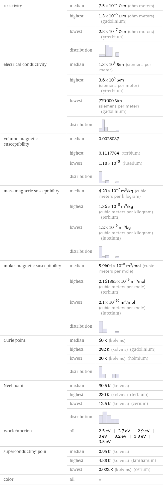 resistivity | median | 7.5×10^-7 Ω m (ohm meters)  | highest | 1.3×10^-6 Ω m (ohm meters) (gadolinium)  | lowest | 2.8×10^-7 Ω m (ohm meters) (ytterbium)  | distribution |  electrical conductivity | median | 1.3×10^6 S/m (siemens per meter)  | highest | 3.6×10^6 S/m (siemens per meter) (ytterbium)  | lowest | 770000 S/m (siemens per meter) (gadolinium)  | distribution |  volume magnetic susceptibility | median | 0.0028087  | highest | 0.1117784 (terbium)  | lowest | 1.18×10^-5 (lutetium)  | distribution |  mass magnetic susceptibility | median | 4.23×10^-7 m^3/kg (cubic meters per kilogram)  | highest | 1.36×10^-5 m^3/kg (cubic meters per kilogram) (terbium)  | lowest | 1.2×10^-9 m^3/kg (cubic meters per kilogram) (lutetium)  | distribution |  molar magnetic susceptibility | median | 5.9604×10^-8 m^3/mol (cubic meters per mole)  | highest | 2.161385×10^-6 m^3/mol (cubic meters per mole) (terbium)  | lowest | 2.1×10^-10 m^3/mol (cubic meters per mole) (lutetium)  | distribution |  Curie point | median | 60 K (kelvins)  | highest | 292 K (kelvins) (gadolinium)  | lowest | 20 K (kelvins) (holmium)  | distribution |  Néel point | median | 90.5 K (kelvins)  | highest | 230 K (kelvins) (terbium)  | lowest | 12.5 K (kelvins) (cerium)  | distribution |  work function | all | 2.5 eV | 2.7 eV | 2.9 eV | 3 eV | 3.2 eV | 3.3 eV | 3.5 eV superconducting point | median | 0.95 K (kelvins)  | highest | 4.88 K (kelvins) (lanthanum)  | lowest | 0.022 K (kelvins) (cerium) color | all | 