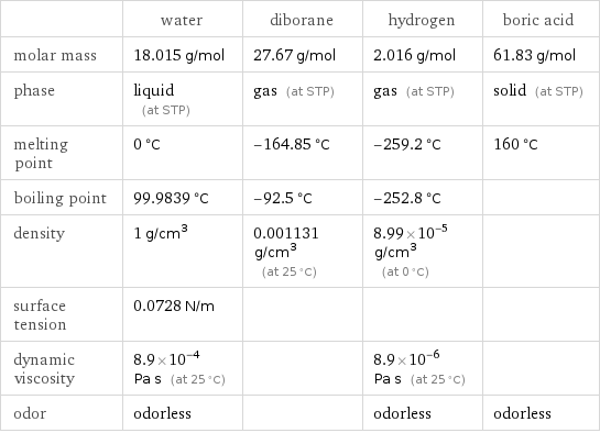  | water | diborane | hydrogen | boric acid molar mass | 18.015 g/mol | 27.67 g/mol | 2.016 g/mol | 61.83 g/mol phase | liquid (at STP) | gas (at STP) | gas (at STP) | solid (at STP) melting point | 0 °C | -164.85 °C | -259.2 °C | 160 °C boiling point | 99.9839 °C | -92.5 °C | -252.8 °C |  density | 1 g/cm^3 | 0.001131 g/cm^3 (at 25 °C) | 8.99×10^-5 g/cm^3 (at 0 °C) |  surface tension | 0.0728 N/m | | |  dynamic viscosity | 8.9×10^-4 Pa s (at 25 °C) | | 8.9×10^-6 Pa s (at 25 °C) |  odor | odorless | | odorless | odorless